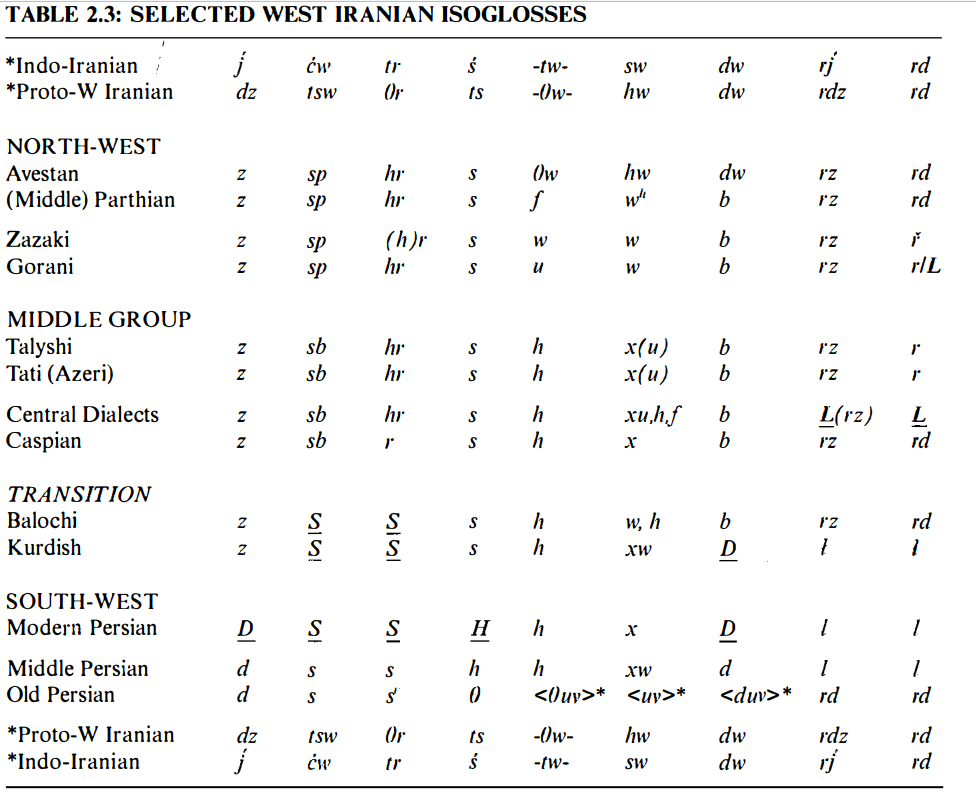 TABLE 2.3: SELECTED WEST IRANIAN ISOGLOSSES